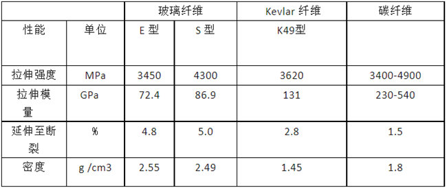 玻璃纖維、碳纖維、 Kevlar 纖維的性能對比